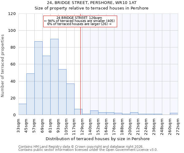 24, BRIDGE STREET, PERSHORE, WR10 1AT: Size of property relative to terraced houses in Pershore