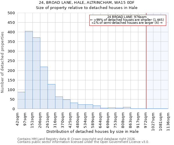 24, BROAD LANE, HALE, ALTRINCHAM, WA15 0DF: Size of property relative to detached houses in Hale