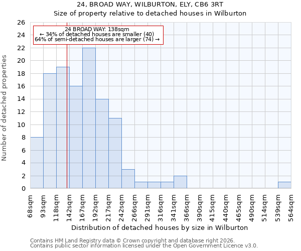 24, BROAD WAY, WILBURTON, ELY, CB6 3RT: Size of property relative to detached houses in Wilburton