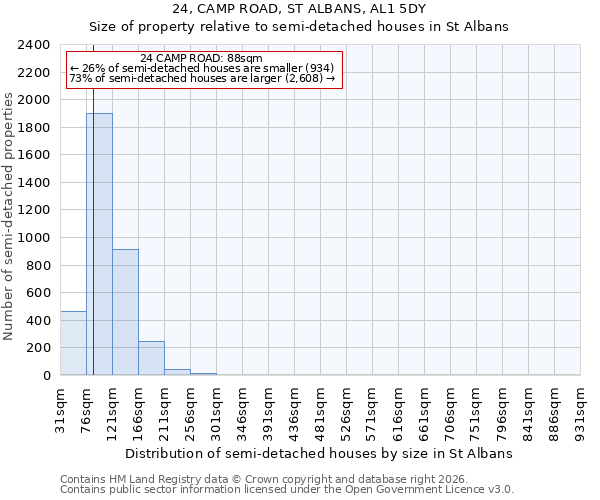24, CAMP ROAD, ST ALBANS, AL1 5DY: Size of property relative to semi-detached houses in St Albans