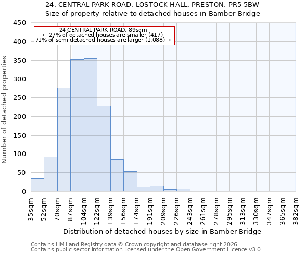 24, CENTRAL PARK ROAD, LOSTOCK HALL, PRESTON, PR5 5BW: Size of property relative to detached houses in Bamber Bridge