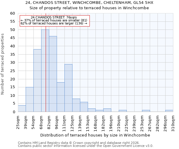 24, CHANDOS STREET, WINCHCOMBE, CHELTENHAM, GL54 5HX: Size of property relative to terraced houses in Winchcombe