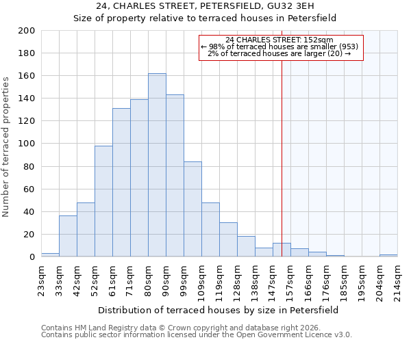 24, CHARLES STREET, PETERSFIELD, GU32 3EH: Size of property relative to terraced houses in Petersfield