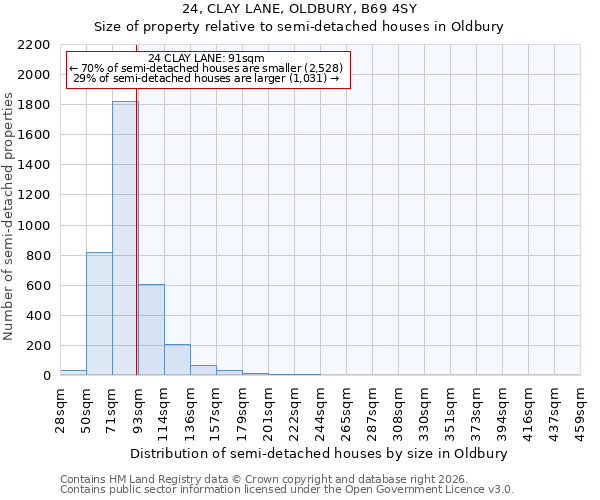 24, CLAY LANE, OLDBURY, B69 4SY: Size of property relative to semi-detached houses in Oldbury