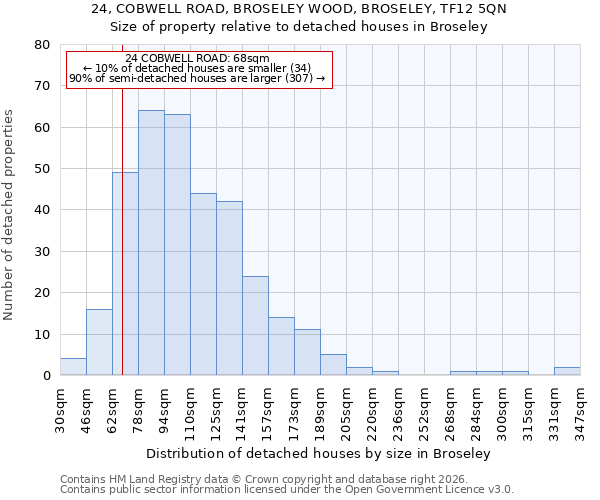 24, COBWELL ROAD, BROSELEY WOOD, BROSELEY, TF12 5QN: Size of property relative to detached houses in Broseley