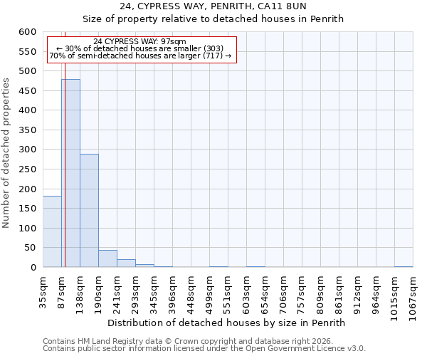 24, CYPRESS WAY, PENRITH, CA11 8UN: Size of property relative to detached houses in Penrith