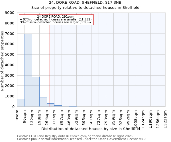 24, DORE ROAD, SHEFFIELD, S17 3NB: Size of property relative to detached houses in Sheffield