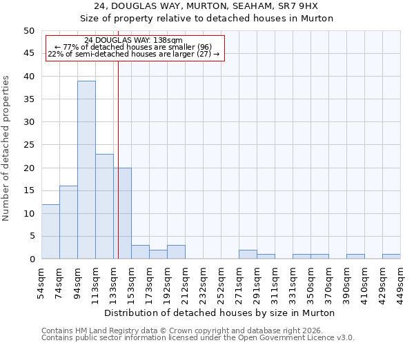 24, DOUGLAS WAY, MURTON, SEAHAM, SR7 9HX: Size of property relative to detached houses in Murton