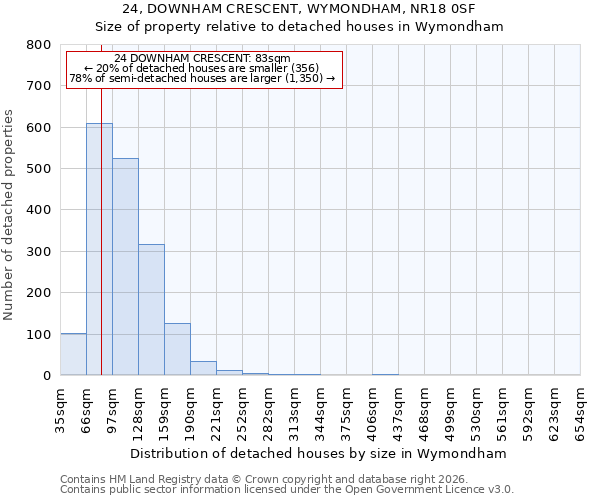 24, DOWNHAM CRESCENT, WYMONDHAM, NR18 0SF: Size of property relative to detached houses in Wymondham