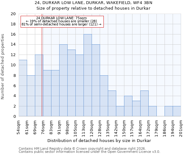 24, DURKAR LOW LANE, DURKAR, WAKEFIELD, WF4 3BN: Size of property relative to detached houses in Durkar