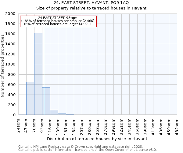 24, EAST STREET, HAVANT, PO9 1AQ: Size of property relative to terraced houses in Havant
