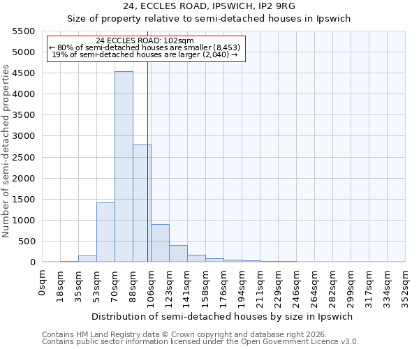 24, ECCLES ROAD, IPSWICH, IP2 9RG: Size of property relative to semi-detached houses in Ipswich