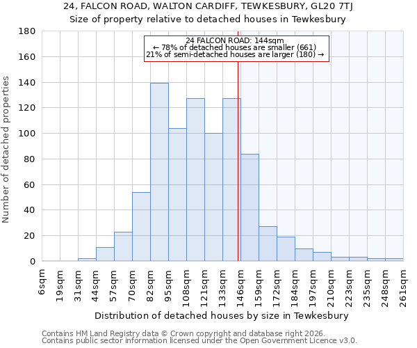 24, FALCON ROAD, WALTON CARDIFF, TEWKESBURY, GL20 7TJ: Size of property relative to detached houses in Tewkesbury