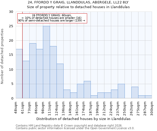 24, FFORDD Y GRAIG, LLANDDULAS, ABERGELE, LL22 8LY: Size of property relative to detached houses in Llanddulas