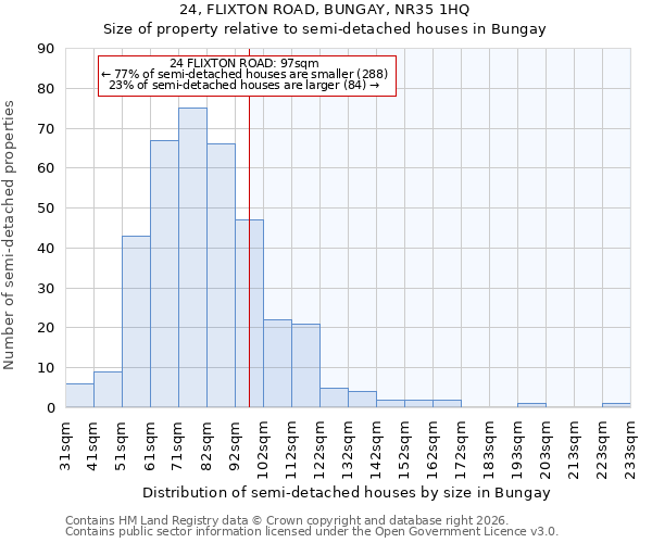 24, FLIXTON ROAD, BUNGAY, NR35 1HQ: Size of property relative to semi-detached houses in Bungay