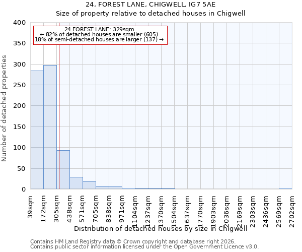 24, FOREST LANE, CHIGWELL, IG7 5AE: Size of property relative to detached houses in Chigwell