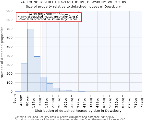 24, FOUNDRY STREET, RAVENSTHORPE, DEWSBURY, WF13 3HW: Size of property relative to detached houses in Dewsbury
