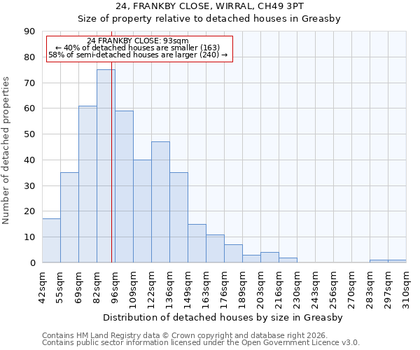 24, FRANKBY CLOSE, WIRRAL, CH49 3PT: Size of property relative to detached houses in Greasby
