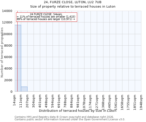 24, FURZE CLOSE, LUTON, LU2 7UB: Size of property relative to terraced houses in Luton