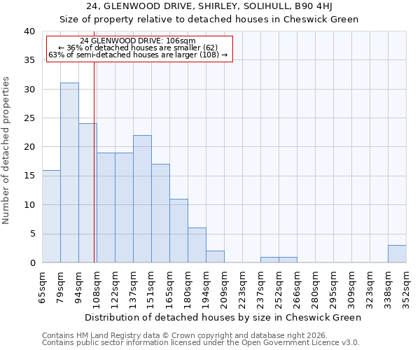 24, GLENWOOD DRIVE, SHIRLEY, SOLIHULL, B90 4HJ: Size of property relative to detached houses in Cheswick Green