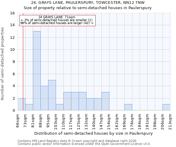 24, GRAYS LANE, PAULERSPURY, TOWCESTER, NN12 7NW: Size of property relative to semi-detached houses in Paulerspury