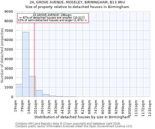 24, GROVE AVENUE, MOSELEY, BIRMINGHAM, B13 9RU: Size of property relative to detached houses in Birmingham