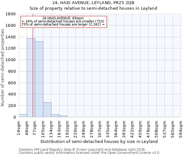 24, HAIG AVENUE, LEYLAND, PR25 2QB: Size of property relative to semi-detached houses in Leyland