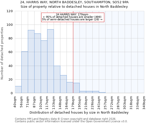 24, HARRIS WAY, NORTH BADDESLEY, SOUTHAMPTON, SO52 9PA: Size of property relative to detached houses in North Baddesley