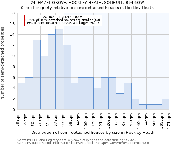 24, HAZEL GROVE, HOCKLEY HEATH, SOLIHULL, B94 6QW: Size of property relative to semi-detached houses in Hockley Heath