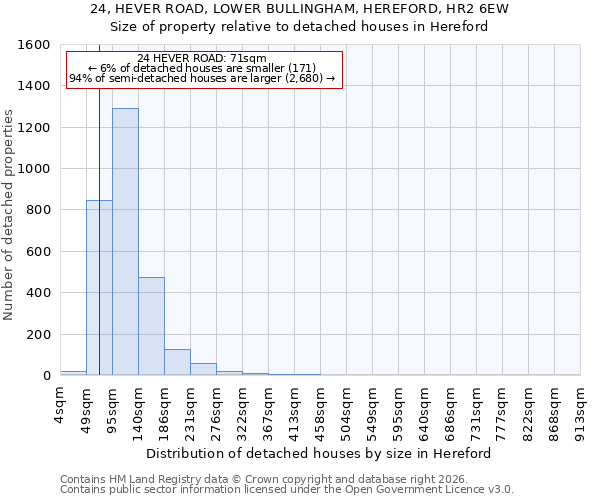 24, HEVER ROAD, LOWER BULLINGHAM, HEREFORD, HR2 6EW: Size of property relative to detached houses in Hereford