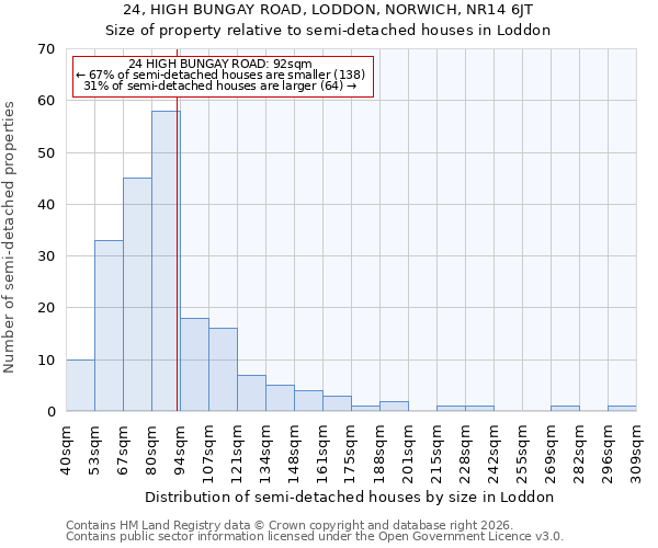 24, HIGH BUNGAY ROAD, LODDON, NORWICH, NR14 6JT: Size of property relative to semi-detached houses in Loddon