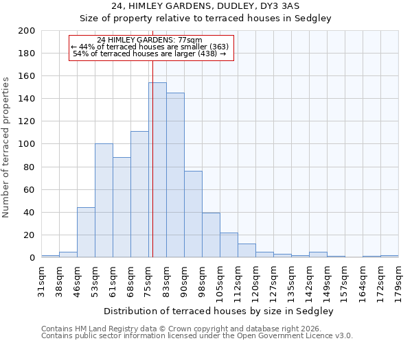 24, HIMLEY GARDENS, DUDLEY, DY3 3AS: Size of property relative to terraced houses in Sedgley
