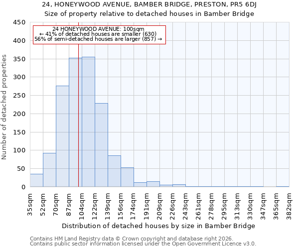24, HONEYWOOD AVENUE, BAMBER BRIDGE, PRESTON, PR5 6DJ: Size of property relative to detached houses in Bamber Bridge