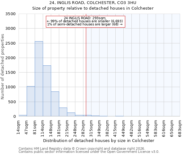 24, INGLIS ROAD, COLCHESTER, CO3 3HU: Size of property relative to detached houses in Colchester