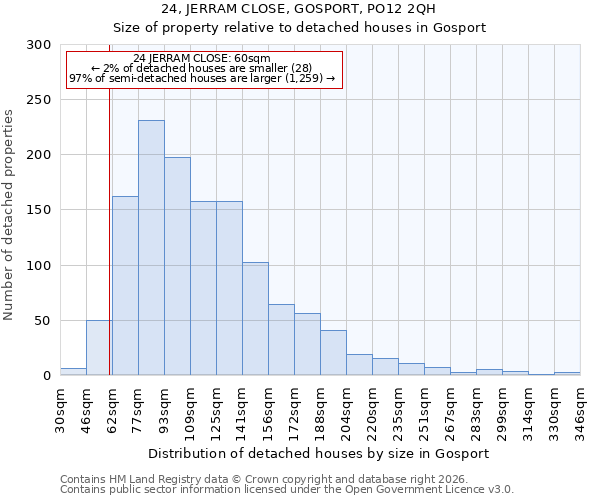 24, JERRAM CLOSE, GOSPORT, PO12 2QH: Size of property relative to detached houses in Gosport
