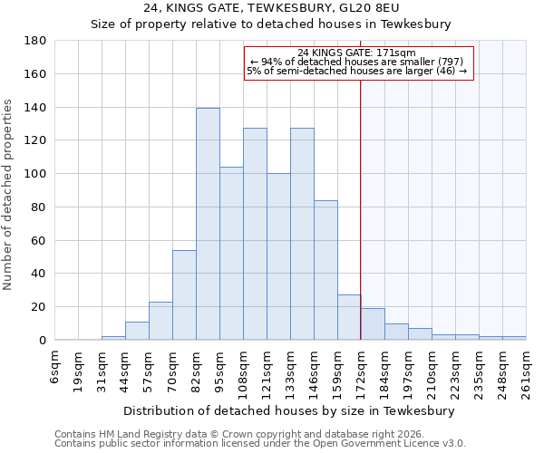 24, KINGS GATE, TEWKESBURY, GL20 8EU: Size of property relative to detached houses in Tewkesbury