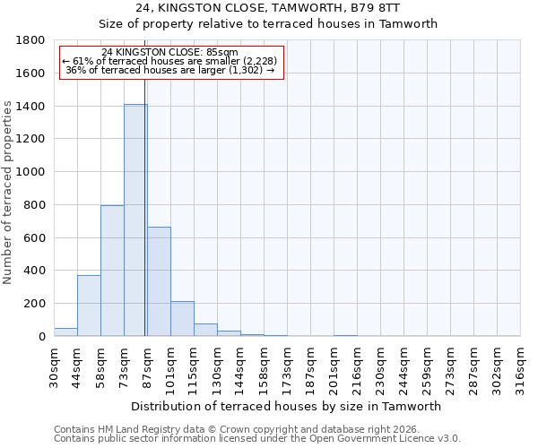 24, KINGSTON CLOSE, TAMWORTH, B79 8TT: Size of property relative to terraced houses in Tamworth