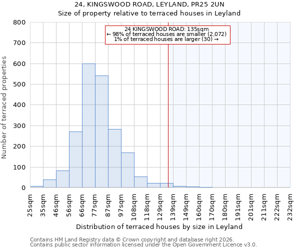 24, KINGSWOOD ROAD, LEYLAND, PR25 2UN: Size of property relative to terraced houses in Leyland