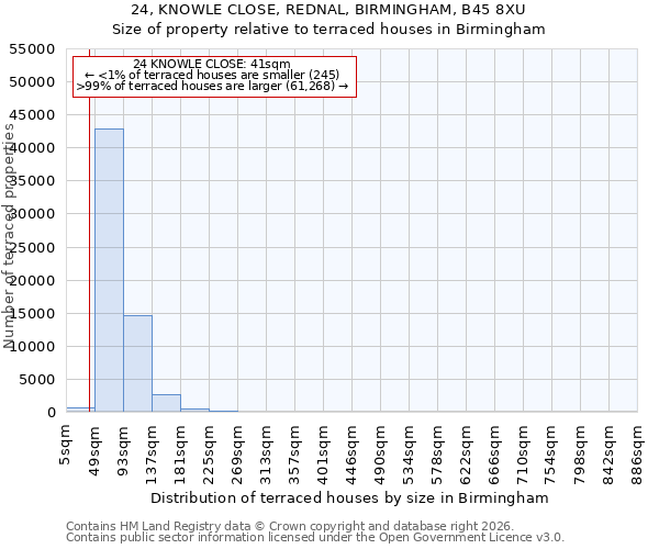 24, KNOWLE CLOSE, REDNAL, BIRMINGHAM, B45 8XU: Size of property relative to terraced houses in Birmingham