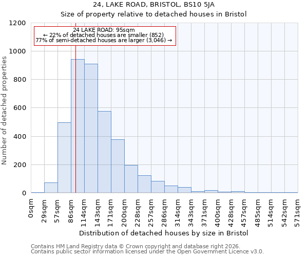 24, LAKE ROAD, BRISTOL, BS10 5JA: Size of property relative to detached houses in Bristol