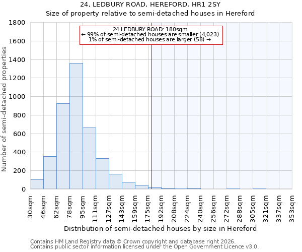 24, LEDBURY ROAD, HEREFORD, HR1 2SY: Size of property relative to semi-detached houses in Hereford