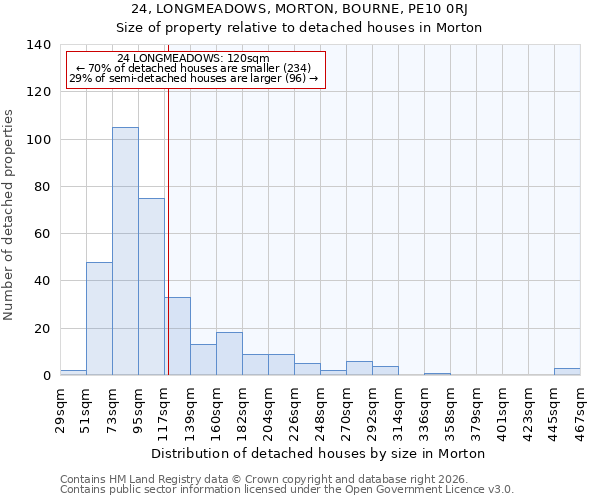 24, LONGMEADOWS, MORTON, BOURNE, PE10 0RJ: Size of property relative to detached houses in Morton