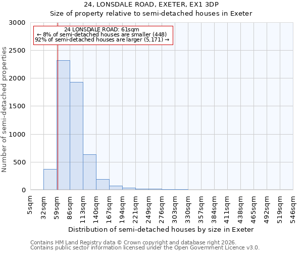 24, LONSDALE ROAD, EXETER, EX1 3DP: Size of property relative to semi-detached houses in Exeter