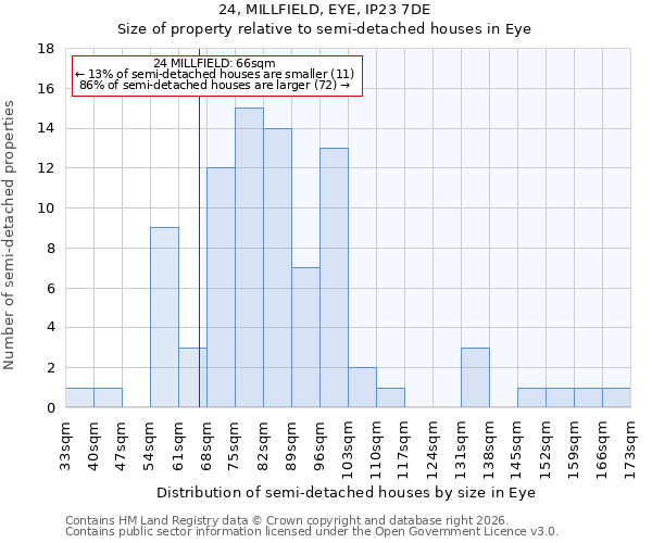 24, MILLFIELD, EYE, IP23 7DE: Size of property relative to semi-detached houses in Eye