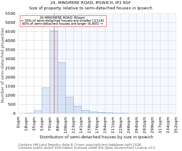 24, MINSMERE ROAD, IPSWICH, IP3 9GF: Size of property relative to semi-detached houses in Ipswich