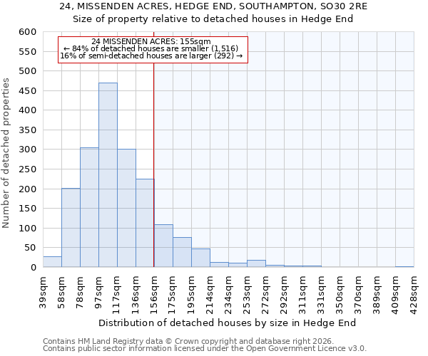 24, MISSENDEN ACRES, HEDGE END, SOUTHAMPTON, SO30 2RE: Size of property relative to detached houses in Hedge End