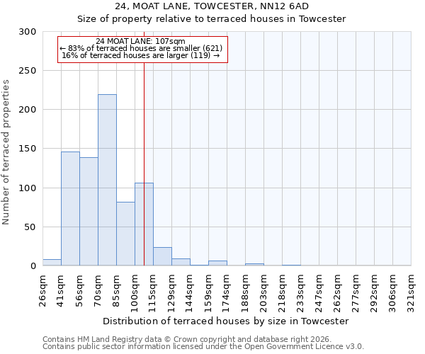 24, MOAT LANE, TOWCESTER, NN12 6AD: Size of property relative to terraced houses in Towcester