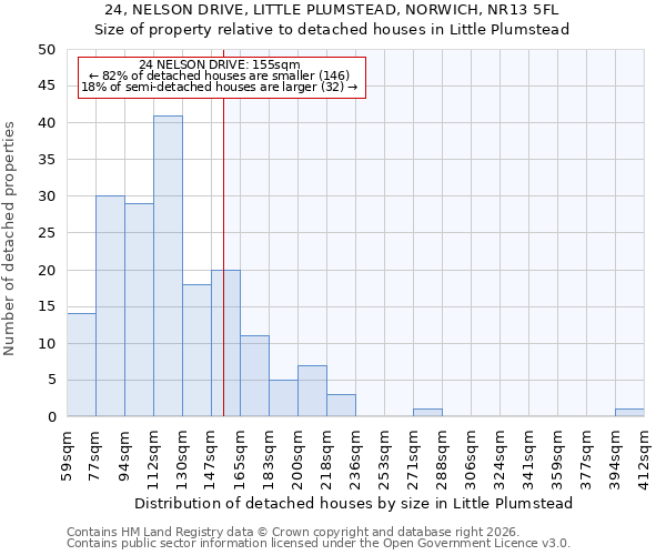 24, NELSON DRIVE, LITTLE PLUMSTEAD, NORWICH, NR13 5FL: Size of property relative to detached houses in Little Plumstead
