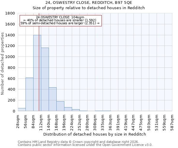 24, OSWESTRY CLOSE, REDDITCH, B97 5QE: Size of property relative to detached houses in Redditch