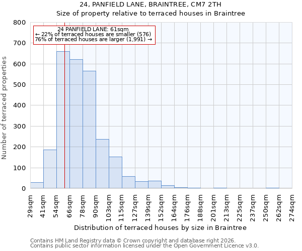 24, PANFIELD LANE, BRAINTREE, CM7 2TH: Size of property relative to terraced houses in Braintree